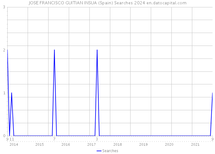 JOSE FRANCISCO GUITIAN INSUA (Spain) Searches 2024 