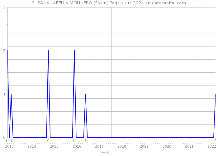 SUSANA LABELLA MOLINERO (Spain) Page visits 2024 