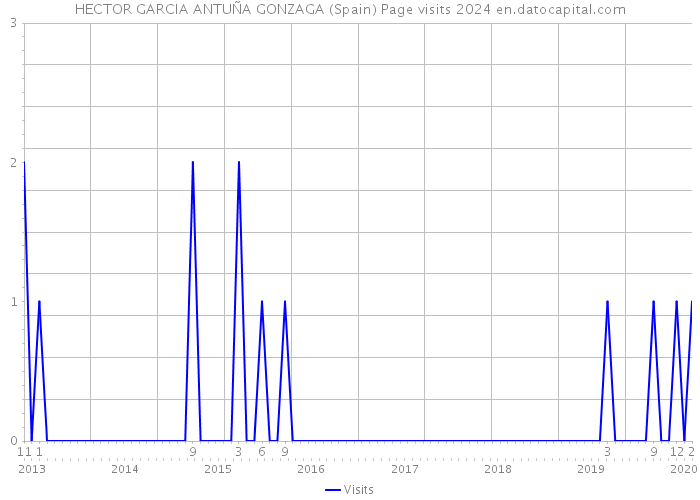 HECTOR GARCIA ANTUÑA GONZAGA (Spain) Page visits 2024 