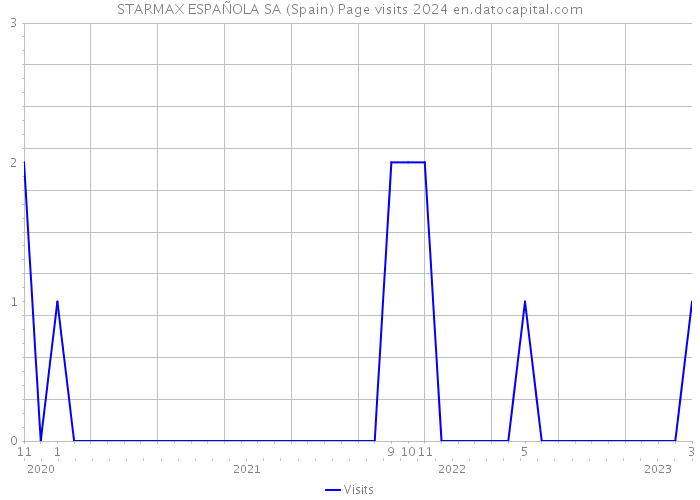 STARMAX ESPAÑOLA SA (Spain) Page visits 2024 