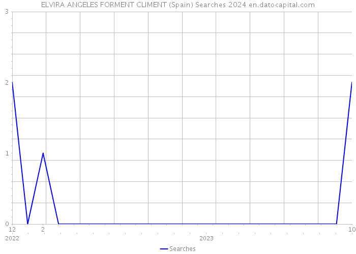 ELVIRA ANGELES FORMENT CLIMENT (Spain) Searches 2024 