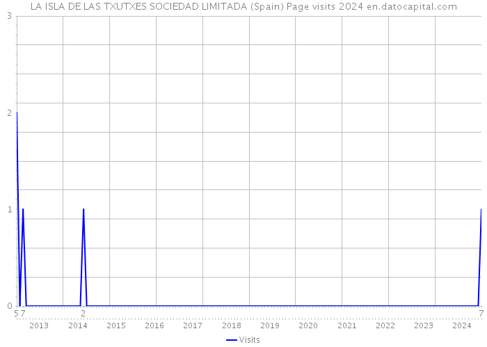 LA ISLA DE LAS TXUTXES SOCIEDAD LIMITADA (Spain) Page visits 2024 