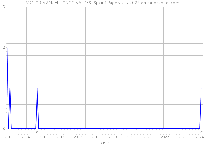 VICTOR MANUEL LONGO VALDES (Spain) Page visits 2024 