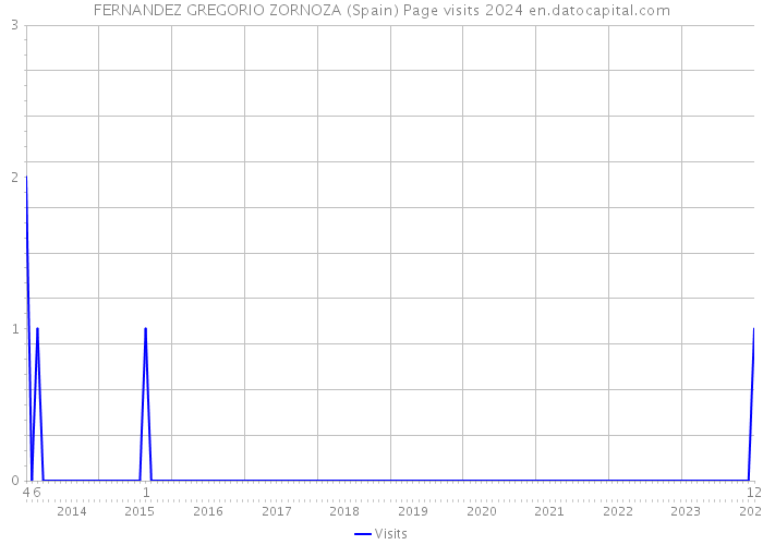 FERNANDEZ GREGORIO ZORNOZA (Spain) Page visits 2024 