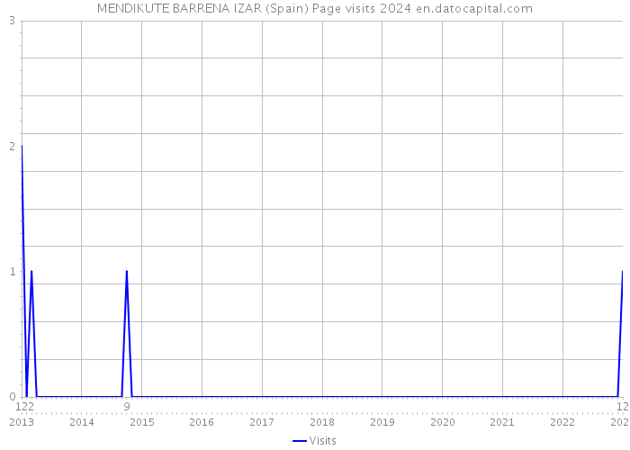 MENDIKUTE BARRENA IZAR (Spain) Page visits 2024 