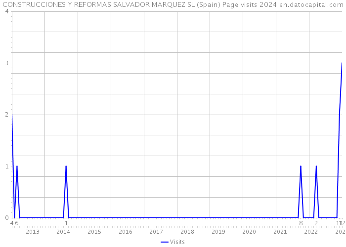 CONSTRUCCIONES Y REFORMAS SALVADOR MARQUEZ SL (Spain) Page visits 2024 