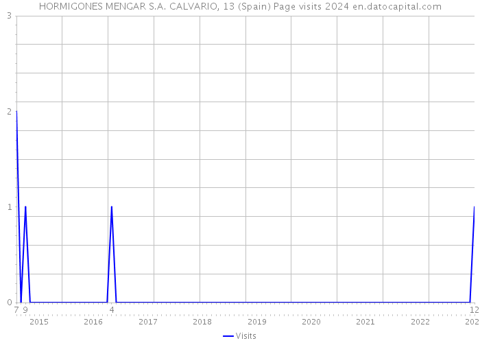 HORMIGONES MENGAR S.A. CALVARIO, 13 (Spain) Page visits 2024 