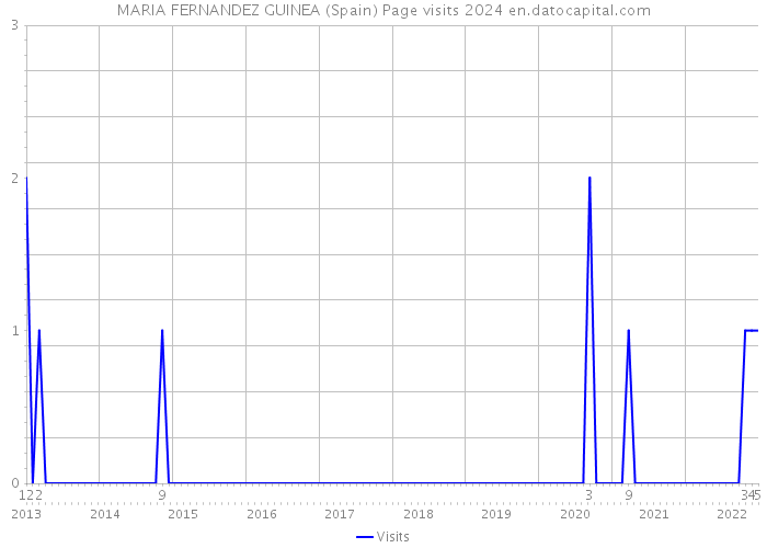 MARIA FERNANDEZ GUINEA (Spain) Page visits 2024 
