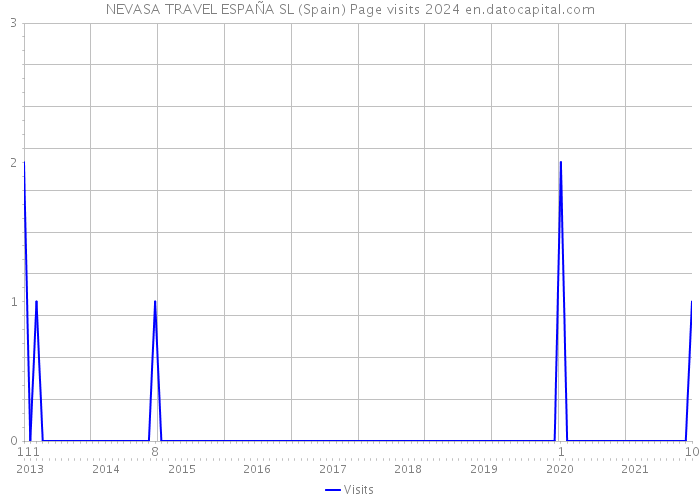 NEVASA TRAVEL ESPAÑA SL (Spain) Page visits 2024 