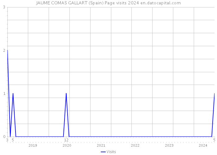 JAUME COMAS GALLART (Spain) Page visits 2024 
