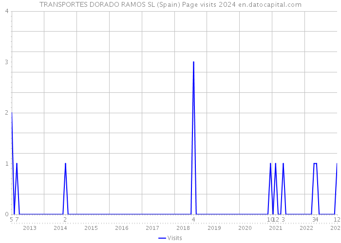 TRANSPORTES DORADO RAMOS SL (Spain) Page visits 2024 