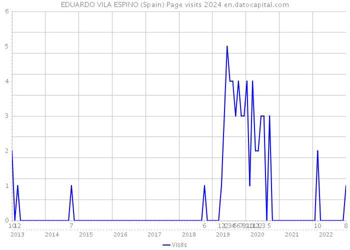 EDUARDO VILA ESPINO (Spain) Page visits 2024 