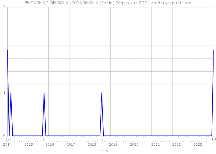 ENCARNACION SOLANO CARMONA (Spain) Page visits 2024 