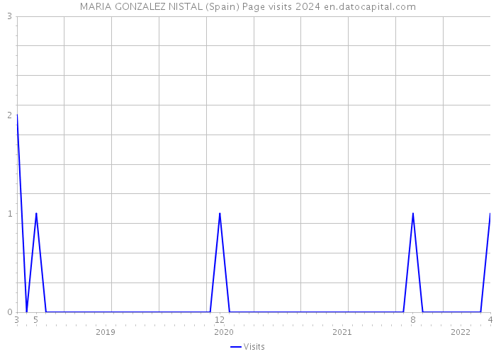 MARIA GONZALEZ NISTAL (Spain) Page visits 2024 