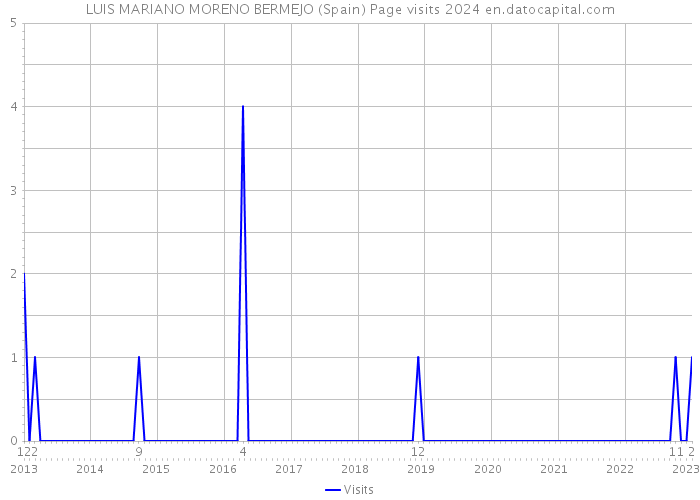 LUIS MARIANO MORENO BERMEJO (Spain) Page visits 2024 