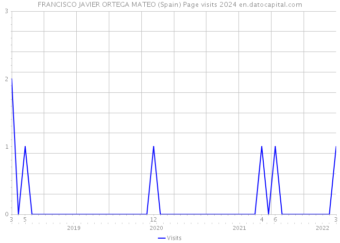 FRANCISCO JAVIER ORTEGA MATEO (Spain) Page visits 2024 