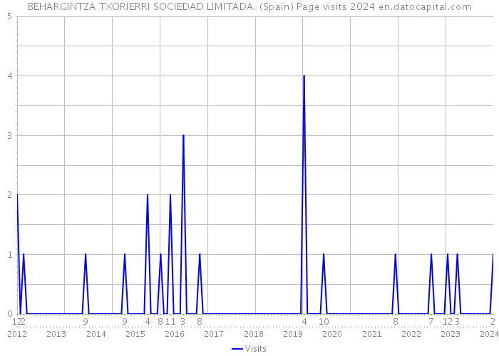 BEHARGINTZA TXORIERRI SOCIEDAD LIMITADA. (Spain) Page visits 2024 