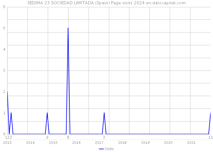 SEDIMA 23 SOCIEDAD LIMITADA (Spain) Page visits 2024 