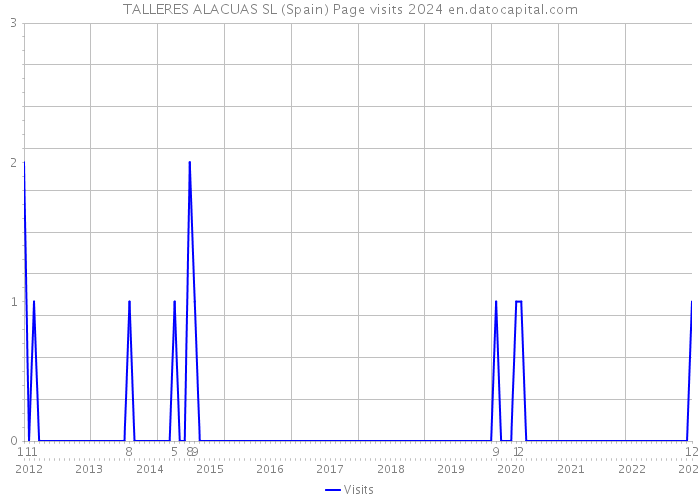 TALLERES ALACUAS SL (Spain) Page visits 2024 