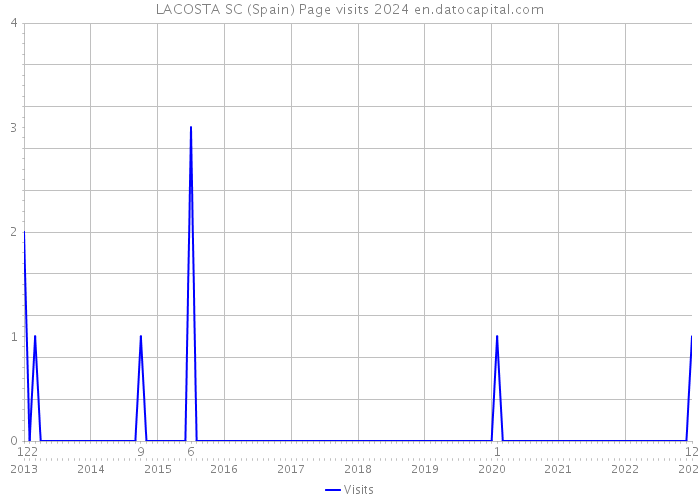 LACOSTA SC (Spain) Page visits 2024 
