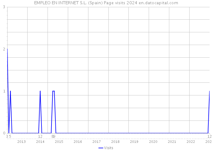 EMPLEO EN INTERNET S.L. (Spain) Page visits 2024 