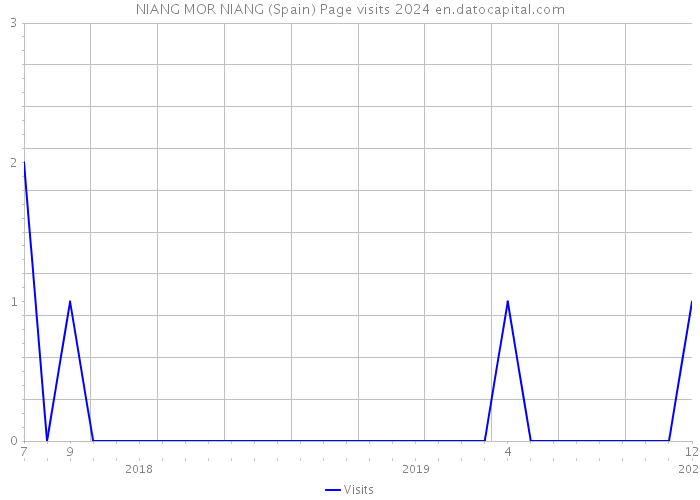 NIANG MOR NIANG (Spain) Page visits 2024 