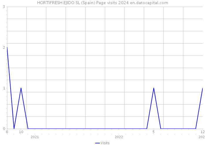 HORTIFRESH EJIDO SL (Spain) Page visits 2024 