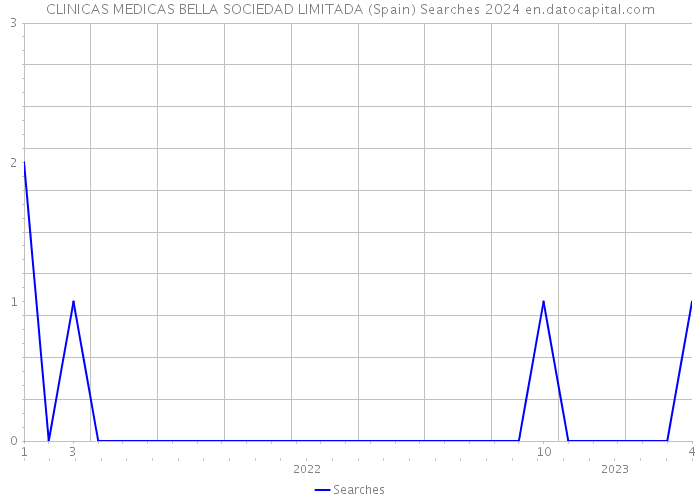 CLINICAS MEDICAS BELLA SOCIEDAD LIMITADA (Spain) Searches 2024 