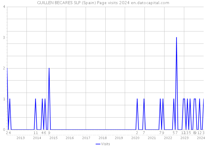 GUILLEN BECARES SLP (Spain) Page visits 2024 