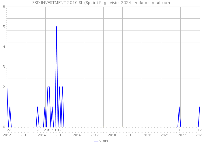 SBD INVESTMENT 2010 SL (Spain) Page visits 2024 