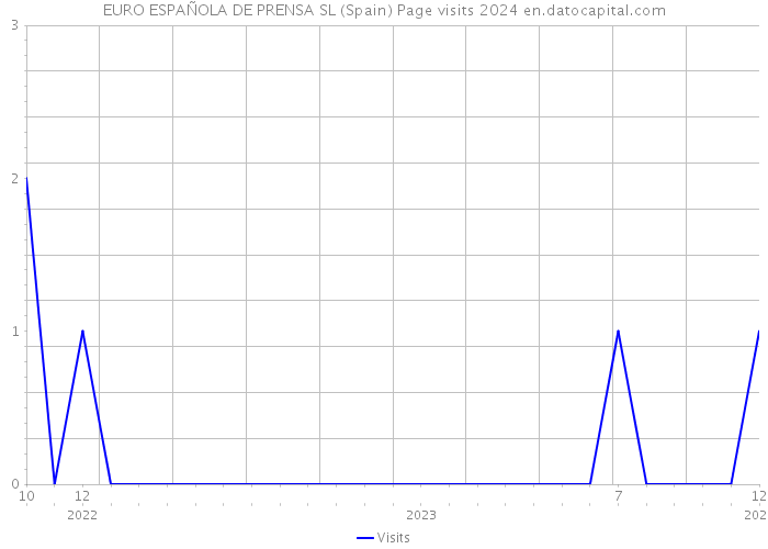 EURO ESPAÑOLA DE PRENSA SL (Spain) Page visits 2024 