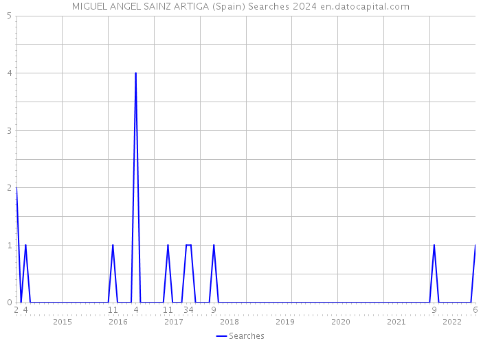 MIGUEL ANGEL SAINZ ARTIGA (Spain) Searches 2024 