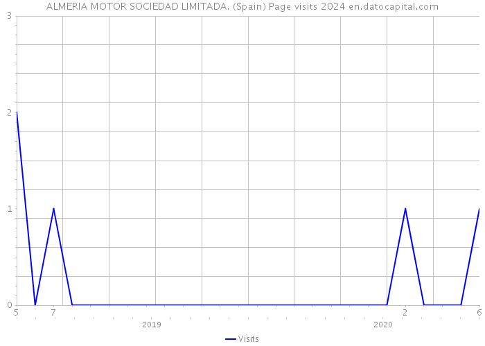 ALMERIA MOTOR SOCIEDAD LIMITADA. (Spain) Page visits 2024 