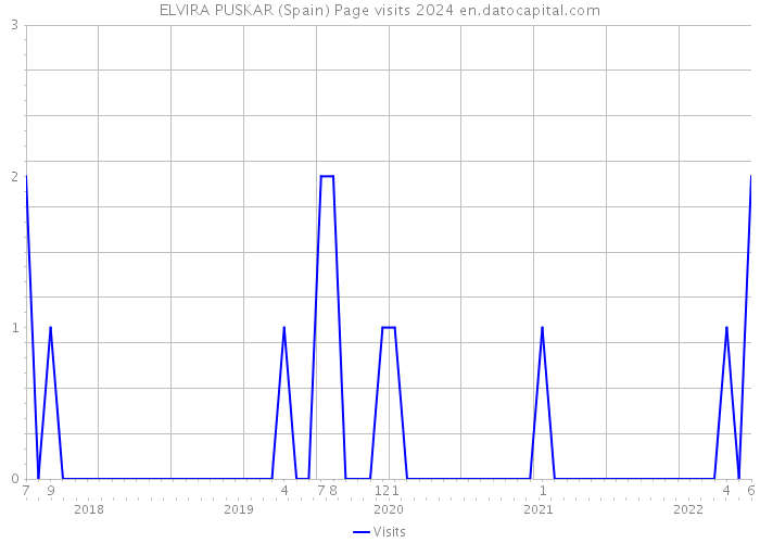 ELVIRA PUSKAR (Spain) Page visits 2024 