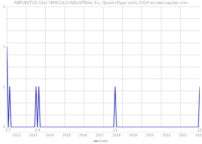 REPUESTOS GALI VEHICULO INDUSTRIAL S.L. (Spain) Page visits 2024 