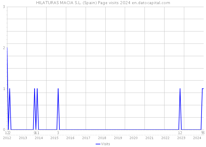 HILATURAS MACIA S.L. (Spain) Page visits 2024 