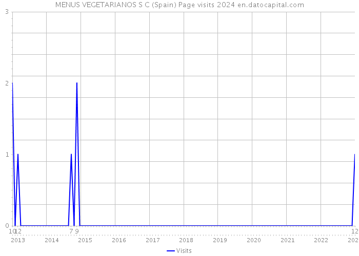 MENUS VEGETARIANOS S C (Spain) Page visits 2024 