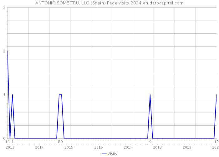 ANTONIO SOME TRUJILLO (Spain) Page visits 2024 