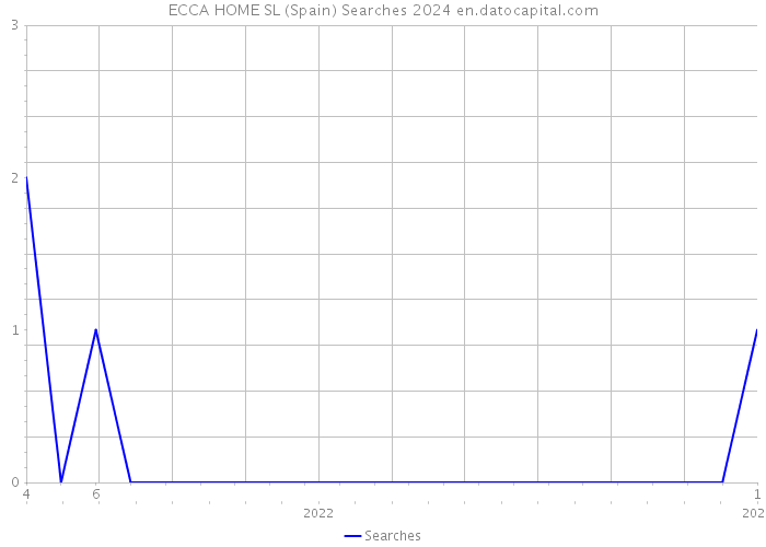 ECCA HOME SL (Spain) Searches 2024 