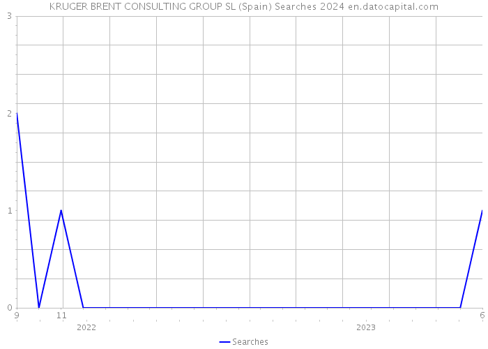 KRUGER BRENT CONSULTING GROUP SL (Spain) Searches 2024 