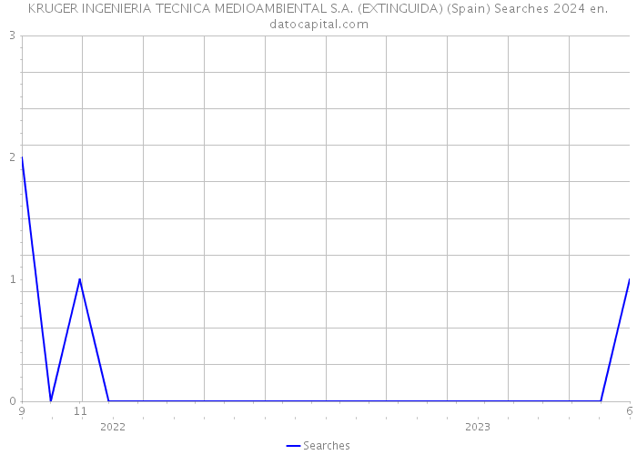 KRUGER INGENIERIA TECNICA MEDIOAMBIENTAL S.A. (EXTINGUIDA) (Spain) Searches 2024 