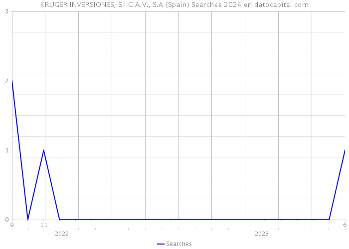 KRUGER INVERSIONES, S.I.C.A.V., S.A (Spain) Searches 2024 