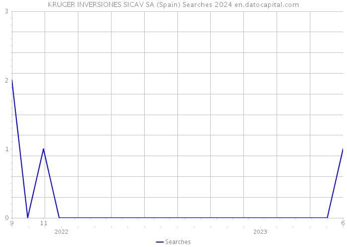 KRUGER INVERSIONES SICAV SA (Spain) Searches 2024 