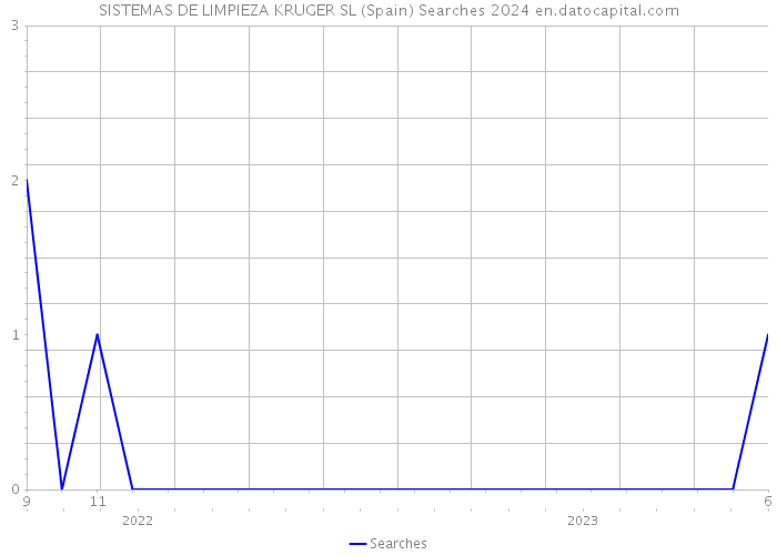 SISTEMAS DE LIMPIEZA KRUGER SL (Spain) Searches 2024 