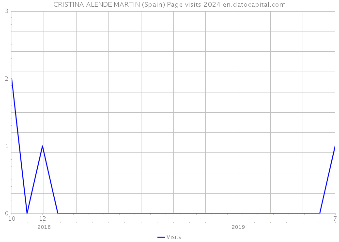 CRISTINA ALENDE MARTIN (Spain) Page visits 2024 
