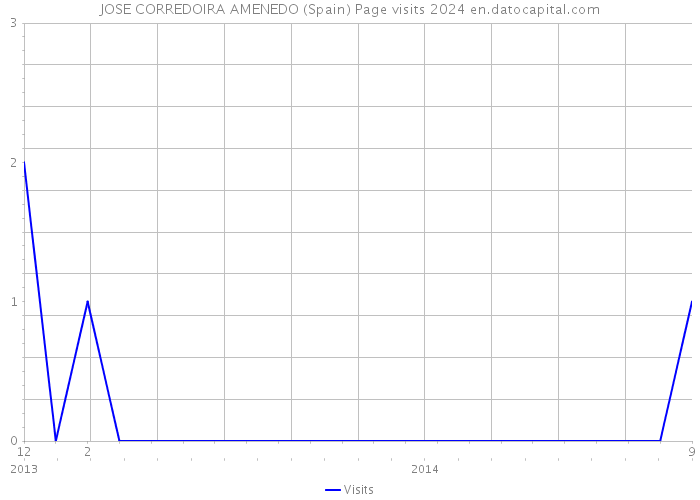 JOSE CORREDOIRA AMENEDO (Spain) Page visits 2024 