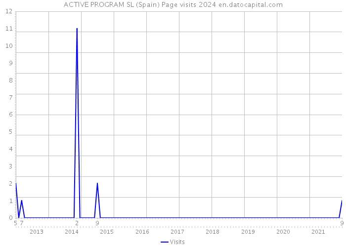 ACTIVE PROGRAM SL (Spain) Page visits 2024 