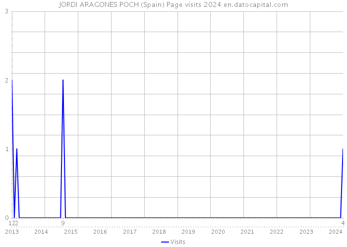 JORDI ARAGONES POCH (Spain) Page visits 2024 
