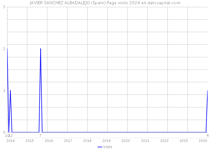 JAVIER SANCHEZ ALBADALEJO (Spain) Page visits 2024 
