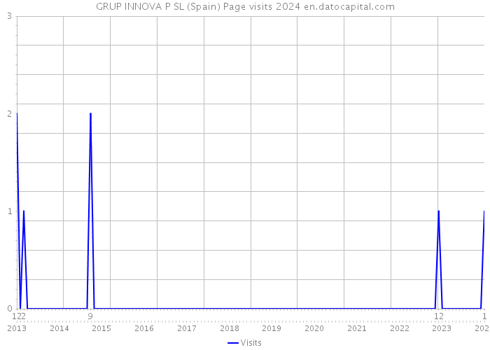 GRUP INNOVA P SL (Spain) Page visits 2024 